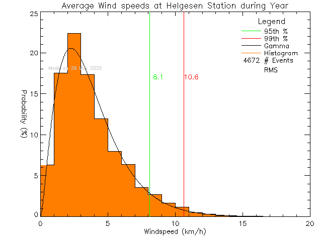 Year Histogram of Average Wind Speed at Hans Helgesen Elementary School