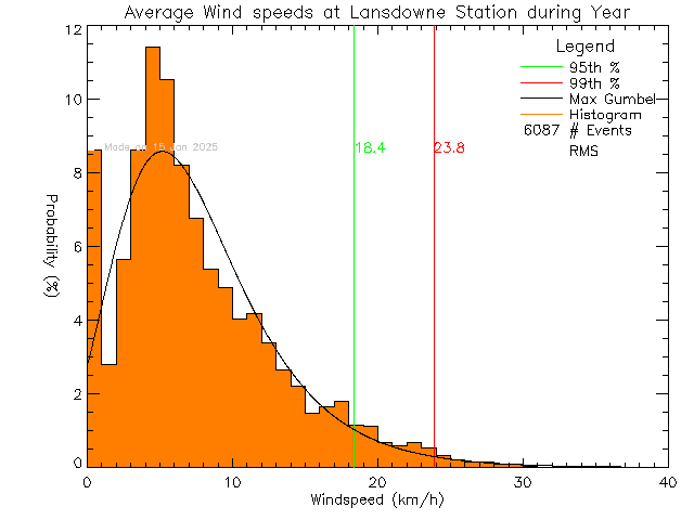 Year Histogram of Average Wind Speed at Lansdowne Middle School