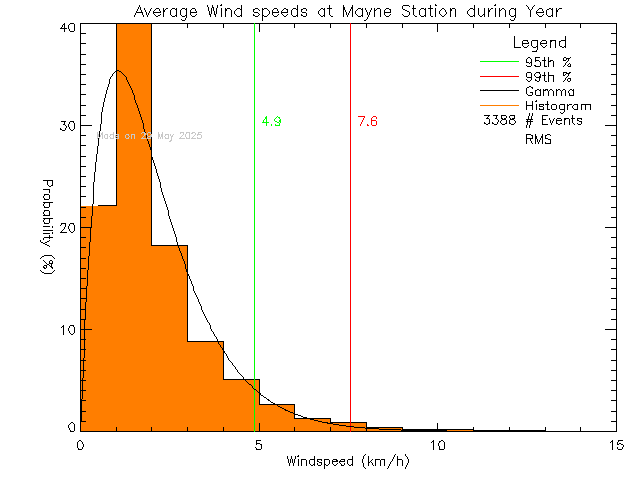 Year Histogram of Average Wind Speed at Mayne Island School