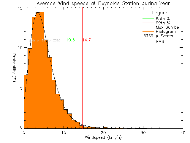 Year Histogram of Average Wind Speed at Reynolds High School