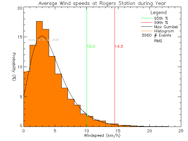 Year Histogram of Average Wind Speed at Rogers Elementary School