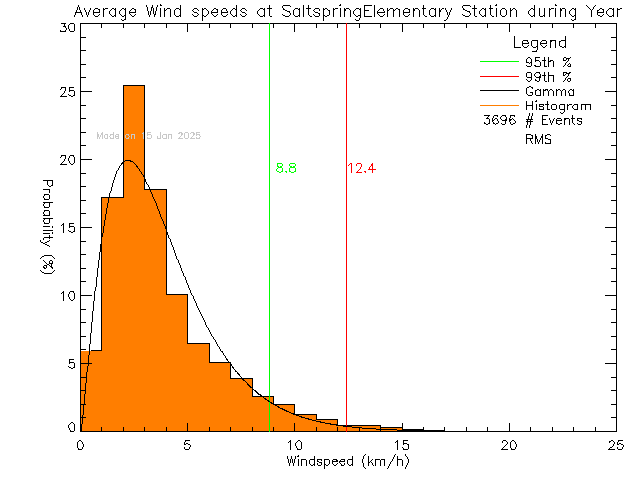 Year Histogram of Average Wind Speed at Saltspring Elementary and Middle Schools