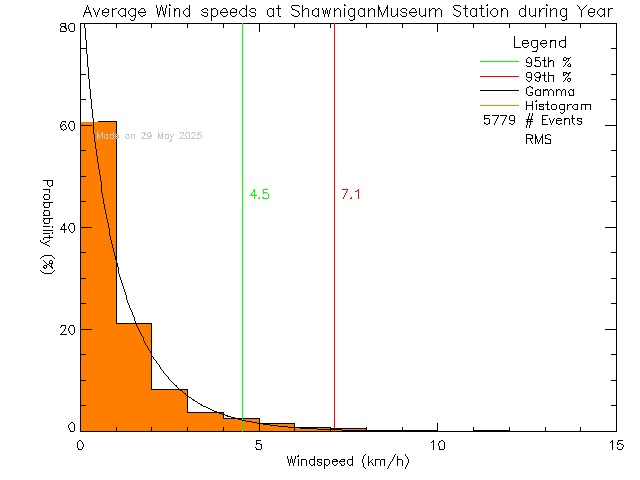 Year Histogram of Average Wind Speed at Shawnigan Lake Museum