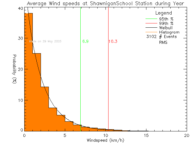 Year Histogram of Average Wind Speed at Shawnigan Lake School