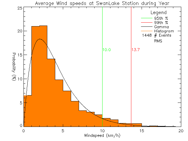 Year Histogram of Average Wind Speed at Swan Lake Nature Sanctuary