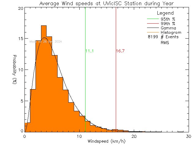 Year Histogram of Average Wind Speed at Ian Stewart Complex/Mt. Douglas High School