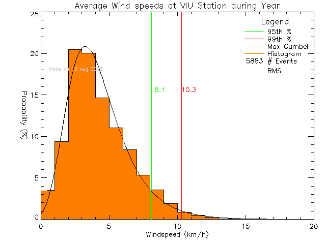Year Histogram of Average Wind Speed at Vancouver Island University
