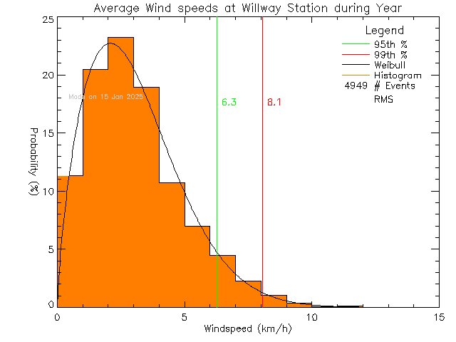 Year Histogram of Average Wind Speed at Willway Elementary School