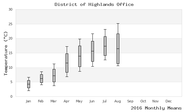 graph of annual means