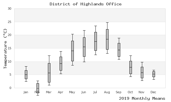 graph of annual means
