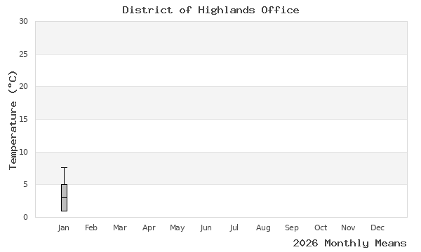 graph of annual means