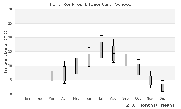 graph of annual means