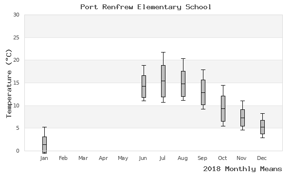 graph of annual means