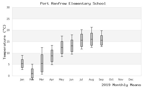 graph of annual means