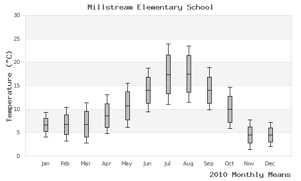 graph of annual means