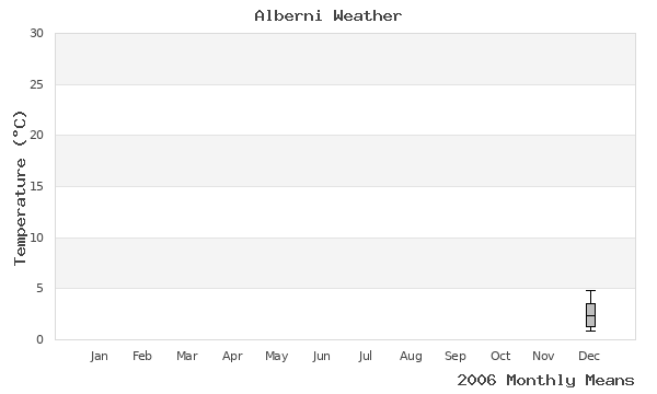 graph of annual means