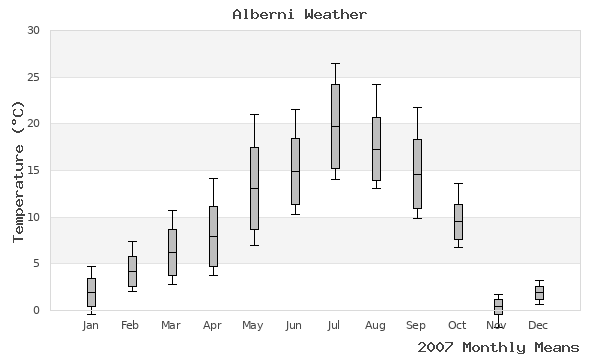 graph of annual means