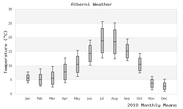 graph of annual means