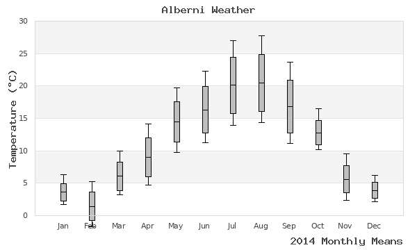 graph of annual means