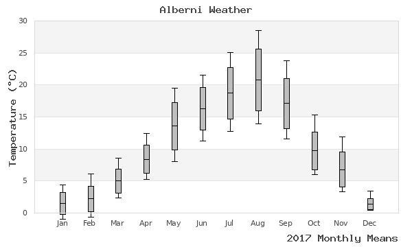 graph of annual means