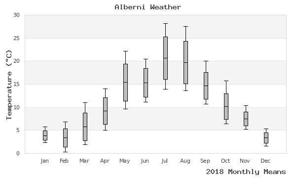 graph of annual means