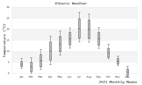 graph of annual means