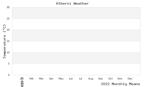 graph of annual means