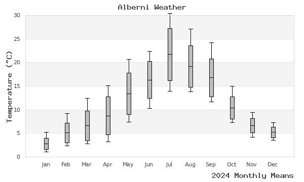 graph of annual means