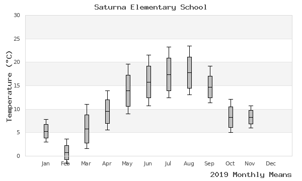 graph of annual means