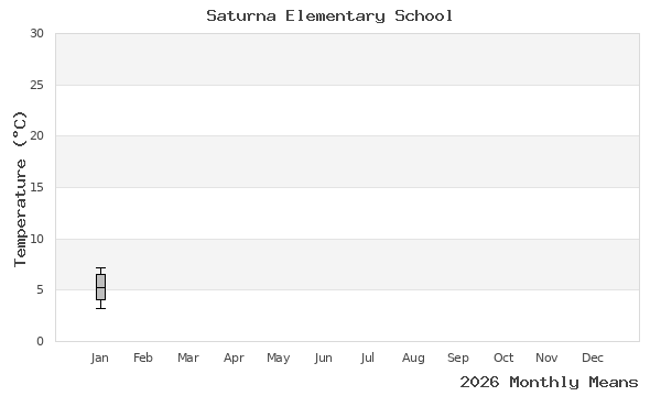 graph of annual means