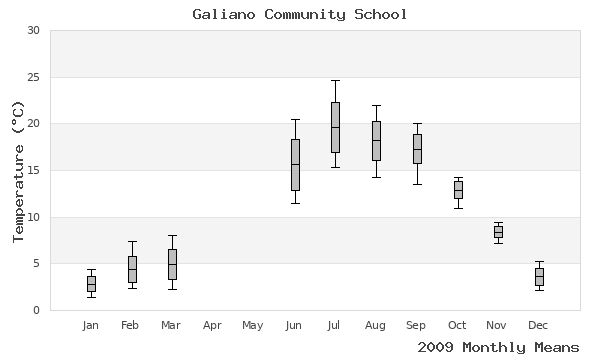 graph of annual means