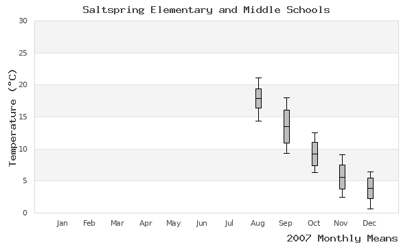 graph of annual means