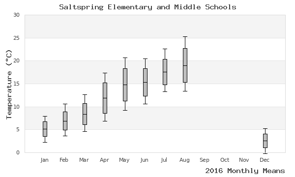 graph of annual means