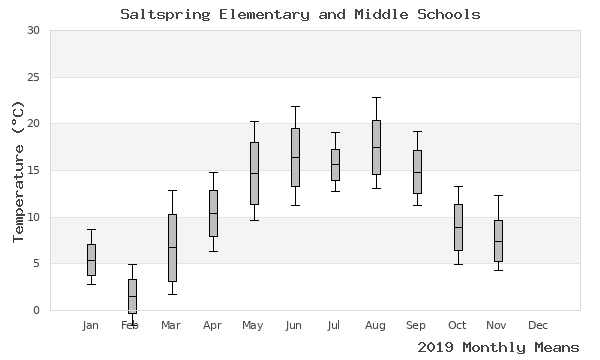 graph of annual means