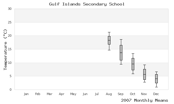 graph of annual means