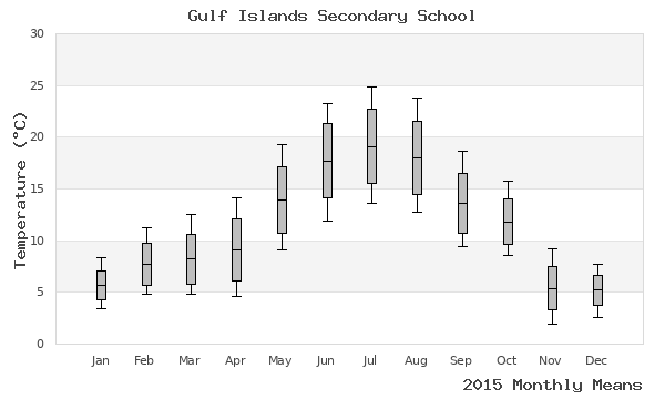 graph of annual means