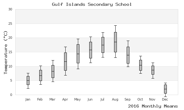 graph of annual means