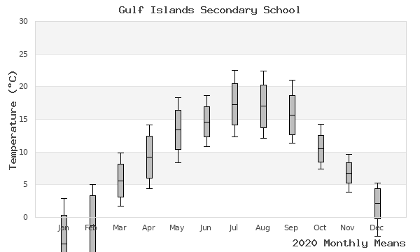 graph of annual means