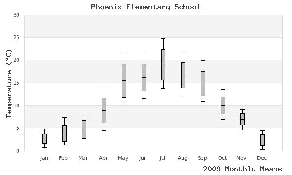 graph of annual means