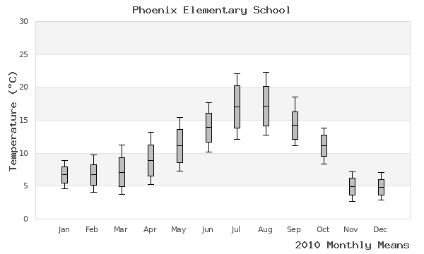 graph of annual means