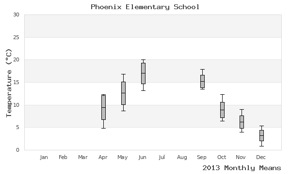 graph of annual means