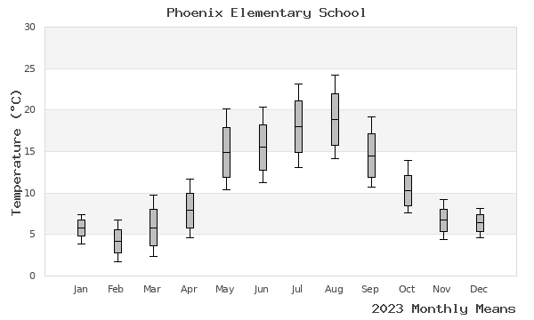 graph of annual means