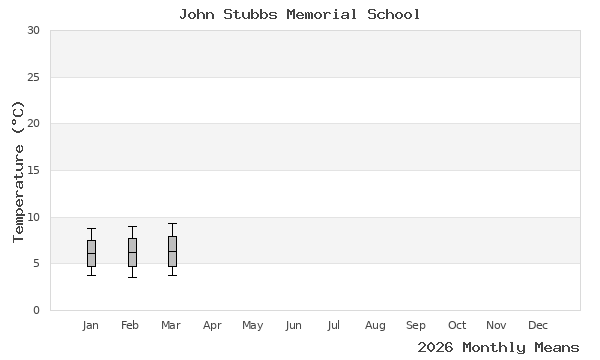 graph of annual means