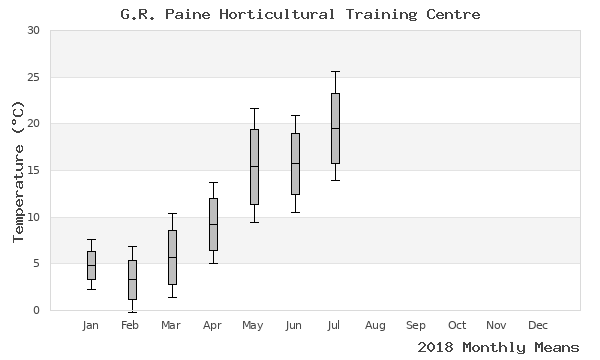 graph of annual means