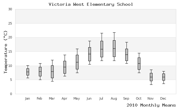 graph of annual means