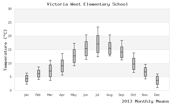 graph of annual means