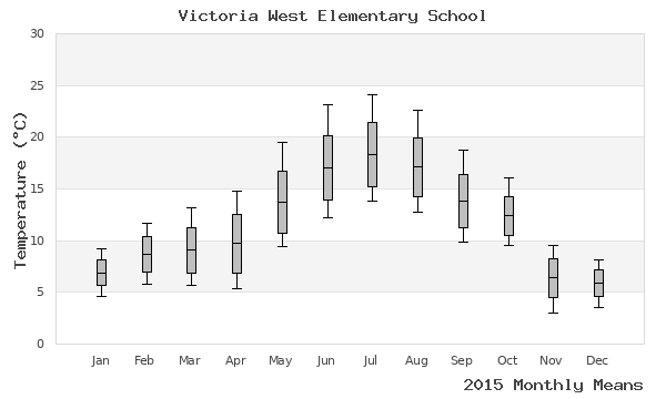 graph of annual means