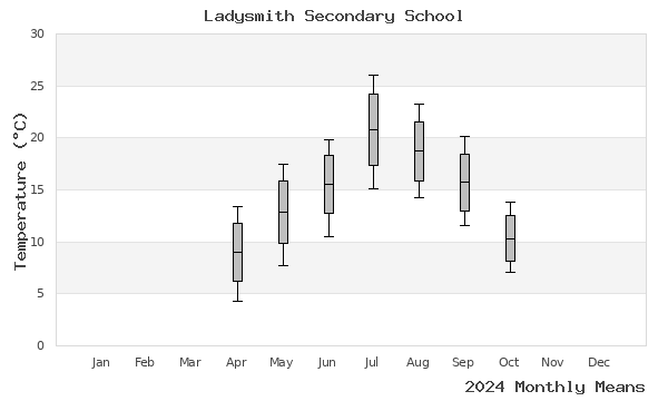 graph of annual means