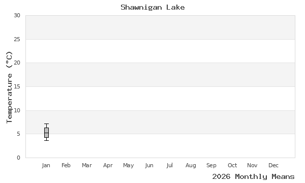 graph of annual means