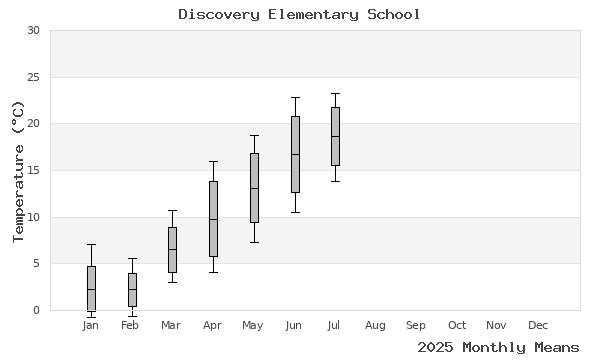 graph of annual means